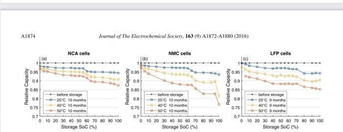 Diagram som visar relativ kapacitet för NCA-, NMC- och LFP-battericeller vid olika lagringstemperaturer och tider.