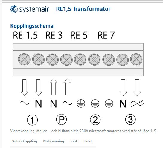 SystemAir RE1,5 transformator kopplingsschema med symboler för vidarekoppling, nättspänning, jord och fläkt. Viser anslutningar och symboler för elektriska kopplingar.