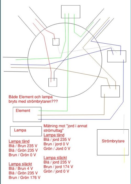 Skiss av elektrisk koppling med strömbrytare, lampa och element. Diagrammet visar spänningar för tända och släckta lampor.