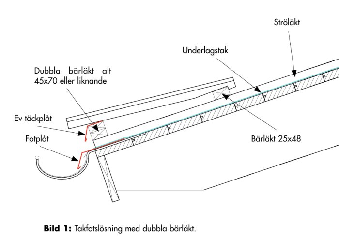Ritning av takfotslösning med dubbla bärläkt, ströläkt, underlagstak, eventuell täckplåt och fotplåt enligt Benders instruktioner.