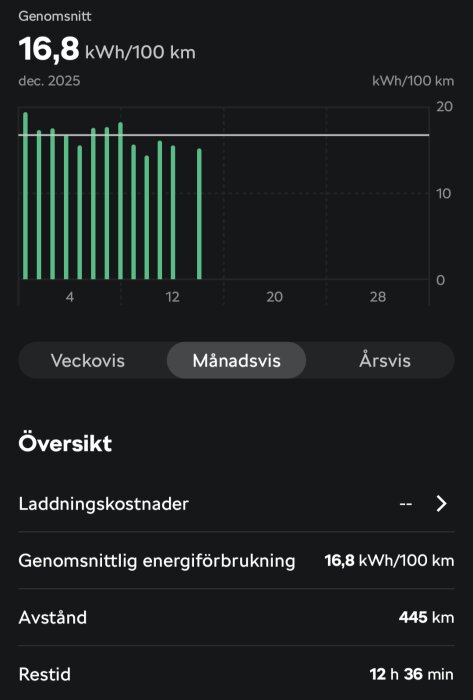 Tabell med genomsnittlig energiförbrukning för gocart: 16,8 kWh/100 km, totalt 445 km, restid 12 h 36 min, i december 2025.