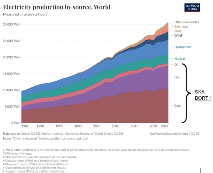 Diagram över världens elproduktion per källa från 1985 till 2024, med markering kring "Oil", "Gas" och "Coal" som ska ersättas.