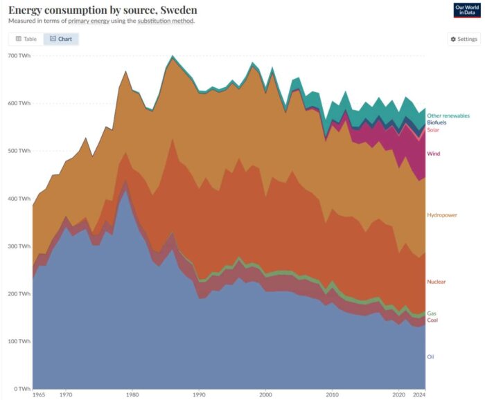 Graf över Sveriges energiförbrukning från olika källor 1965–2024, visar en peak 1979 och minskat oljeförbrukning efteråt.