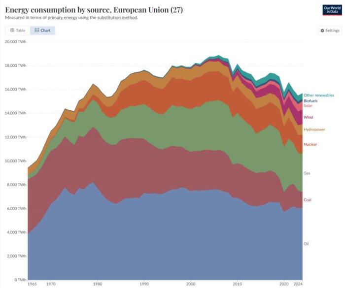 Graf över EU:s energiförbrukning 1965-2020; visar fossila bränslen, kärnkraft, vattenkraft, sol, vind och andra förnybara källor.