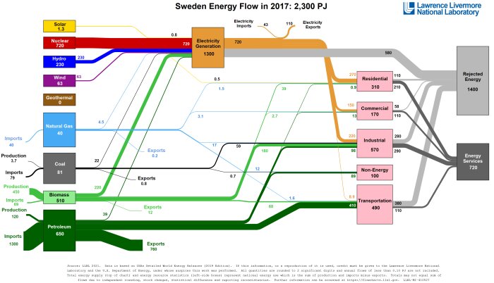 Sveriges energiflöde 2017: Sankey-diagram visar energikällor som sol, kärnkraft, vattenkraft och användningar som industri och bostäder.