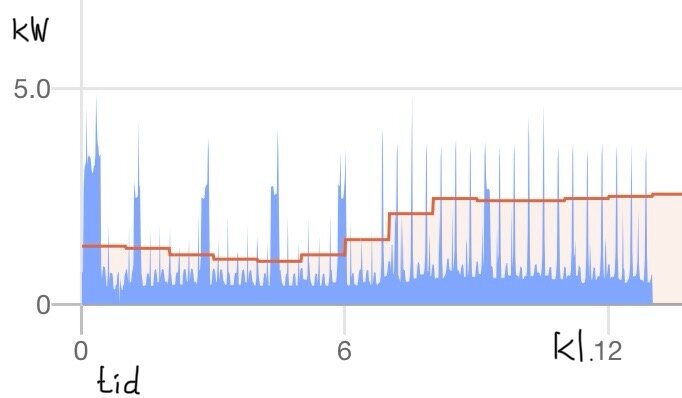 En graf som visar effektförbrukningen i kW av en bergvärmepump över tid, där korta pulser med varierande intensitet syns efter kl. 6.