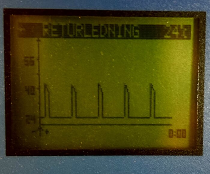 Digital display som visar en graf av returledningstemperatur över tid med toppar och dalar, temperaturer angivna i grader Celsius på y-axeln.