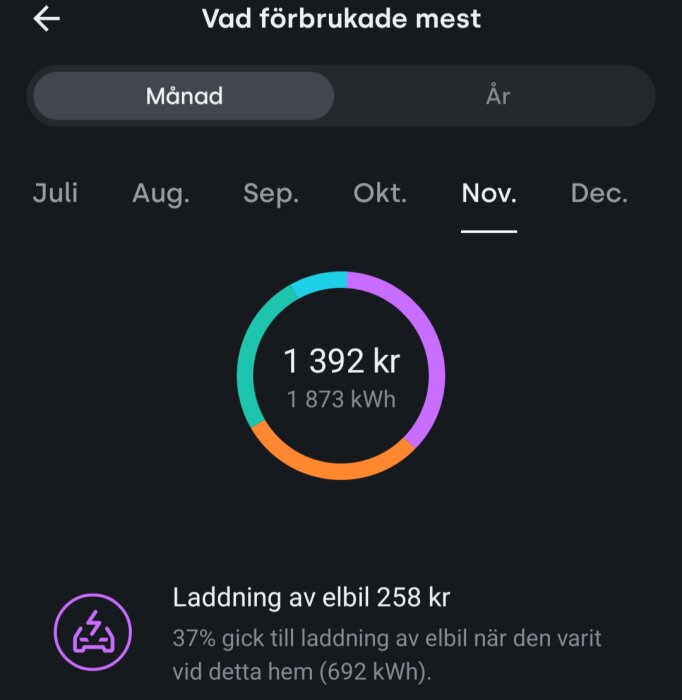 Diagram över energiförbrukning i november, kostnad 1392 kr för 1873 kWh. 37% av kostnaden, 258 kr, för laddning av elbil.