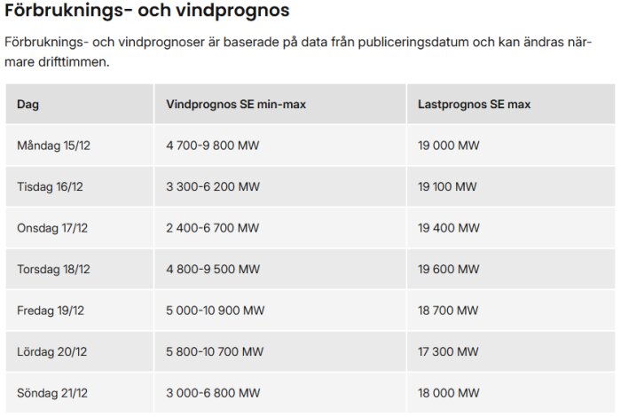 Tabell över förbruknings- och vindprognoser för perioden 15-21 december med vindprognoser i MW och max lastprognoser i MW per dag.