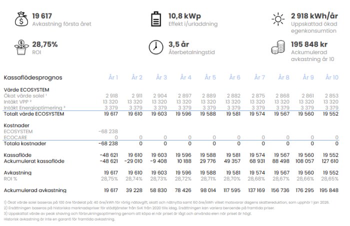 Diagram över kassa- och avkastningsprognos för solenergisystem, visar 10-årig plan med detaljer som effekt, återbetalningstid och årlig avkastning.