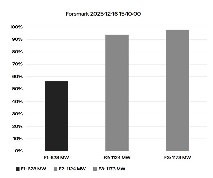 Diagram över effektuttag i Forsmark 2025-12-16, visar F1 på 628 MW, F2 på 1124 MW och F3 på 1173 MW.