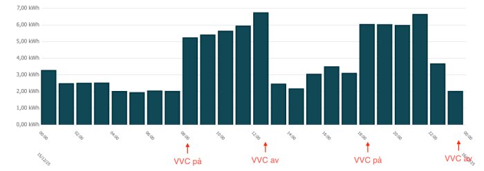 Stapeldiagram visar elförbrukning per timme, med högre förbrukning när pumpen är på mellan 08:00-13:00 och 18:00-24:00, och lägre förbrukning däremellan.