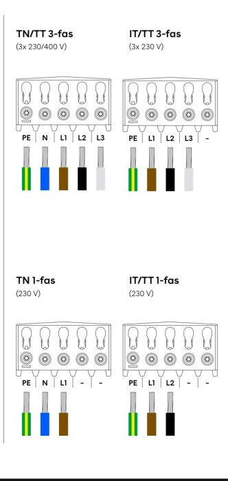 Diagram över elinstallationsscheman för TN/TT 3-fas, IT/TT 3-fas, TN 1-fas och IT/TT 1-fas med färgkodade kablar.