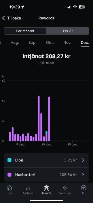 Intäktsgraf från Tibber-app som visar inkomster i december, totalt 208,27 kr, med fördelning mellan elbil och husbatteri.