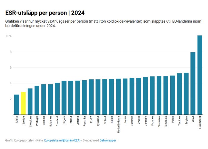 Stapeldiagram över ESR-utsläpp per person i EU-länder 2024, med Sverige markerat i gult för låga utsläpp, Luxemburg högst.