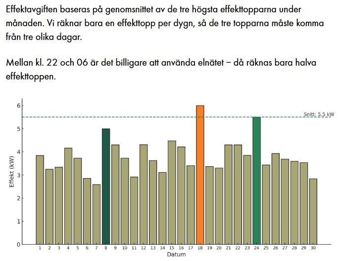 Diagram över effekttoppar per dag i kW under en månad, med markerade toppar den 8:e, 18:e och 25:e dagen. Snittlinje vid 5,5 kW.