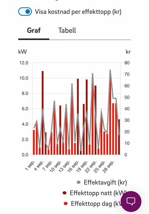 Graf som visar effekttopp i kW och kostnad i kr per dag från 1 till 28 september med både dag- och nattvärden.