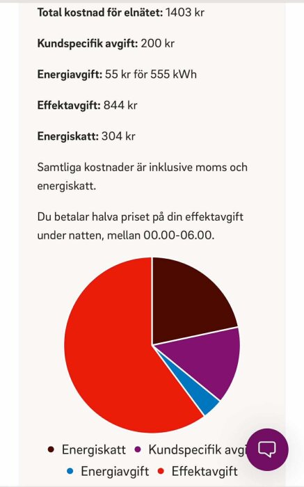 Kostnadsfördelning för elnät: Total 1403 kr, energiskatt 304 kr, kundspecifik avgift 200 kr, energiavgift 55 kr, effektavgift 844 kr; inklusive moms.