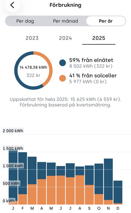 Energiförbrukning 2025: 59% från elnätet (8502kWh) och 41% från solceller (5977kWh). Totalförbrukning beräknad till 15625kWh (6559kr).
