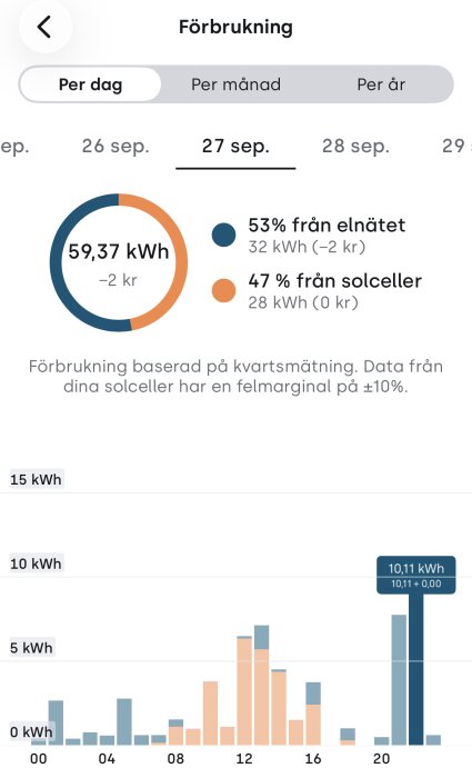 Förbrukningsdiagram 27 sep: 59,37 kWh totalt, 53% från elnätet, 47% från solceller. Högsta förbrukning kl 20: 10,11 kWh.