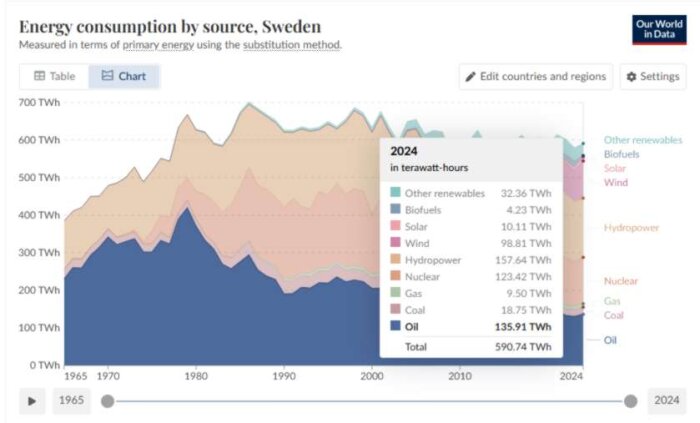 Diagram över Sveriges energikonsumtion 1965-2024, visar olika energikällor som olja, kol, naturgas, kärnkraft, vattenkraft och vindkraft.