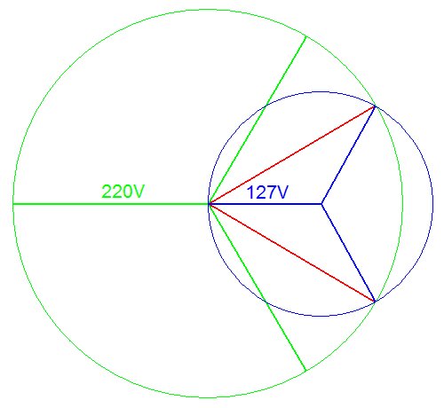 127V fascirkel centrerad inom 220V fascirkel, med röda linjer som visar 60° fasvinklar mellan L1-L2 och L1-L3.