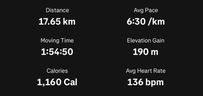 Träningsdata visar 17,65 km distans, 6:30 min/km tempo, 1:54:50 tid, 190 m höjdökning, 1,160 kalorier brända, och 136 bpm hjärtfrekvens.