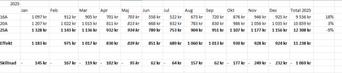 Tabell över elpriser för åren 2025, med jämförelse av tre alternativa tariffer: 16A, 20A och 25A samt effekt och skillnad i kostnad per månad.