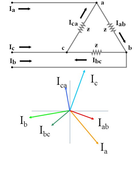 Diagram över strömtransformation: Y-kopplad strömöverföring upptill och vektordiagram nedtill med olika riktningar märkta I_a, I_b, I_c, I_ab, I_bc, I_ca.