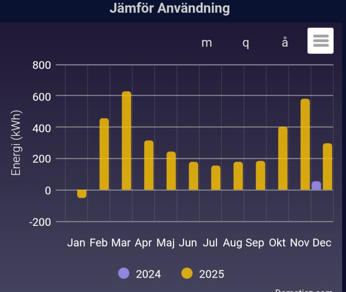 Diagram visar energiåtgång i kWh per månad för 2024 och 2025. Staplar för 2025 (gul) visar högre användning än 2024 (lila) under de flesta månader.