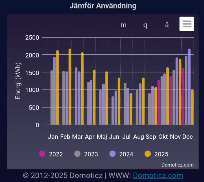 Stapeldiagram över energianvändning per månad (i kWh) för åren 2022-2025, där varje år representeras av en färg: rosa, grå, lila och gul.