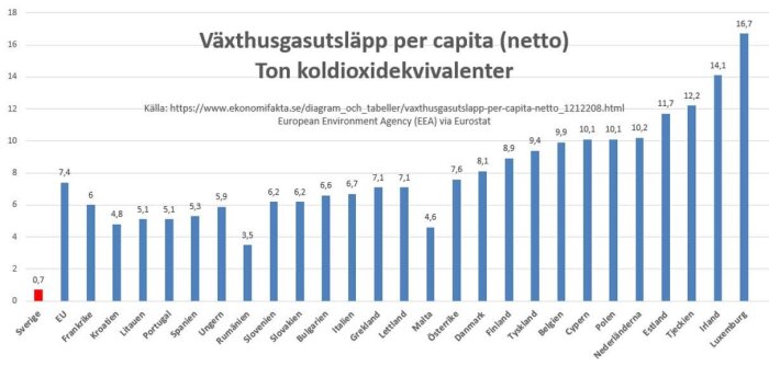 Stapeldiagram som visar växthusgasutsläpp per capita i ton koldioxidekvivalenter för olika länder, där Sverige har lägst utsläpp med 0,7 ton.