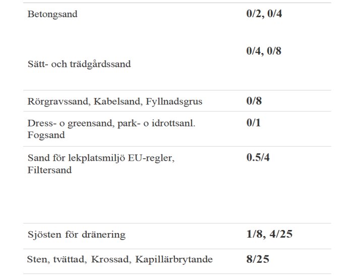 Hassle-Bösarps sortimentlista med olika typer av sand och krossad sten, inklusive betongsand och sjösten för dränering, med fraktionsstorlekar angivna.