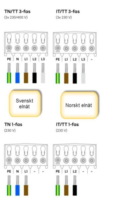 Diagram som jämför svenskt och norskt elnät för TN/TT 3-fas och 1-fas, visar ledningar för PE, N, L1, L2, L3 för korrekt installation.