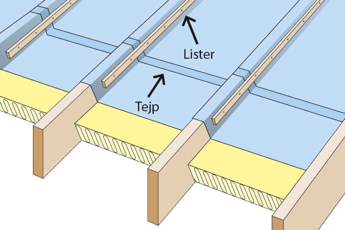 Illustration av kallvind med reglar, blå isolering, och märkt med "Tejp" och "Lister". Visar potentiellt kondensområde vid isoleringskanter.