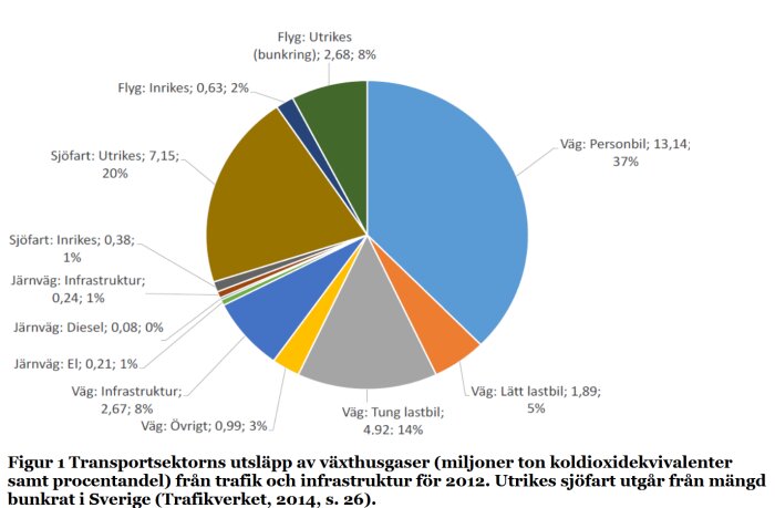 Diagram som visar transportsektorns växthusgasutsläpp 2012 i Sverige, uppdelat på olika kategorier som personbilar, flyg och sjöfart.