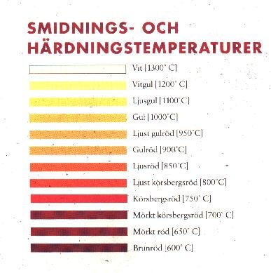 Diagram över smidnings- och härdningstemperaturer med färggradient från vit (1300°C) till brunröd (600°C).