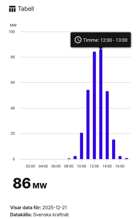 Diagram som visar energiförbrukning i MW för 2025-12-21, med topp vid 12:00–13:00. Datakälla: Svenska kraftnät.