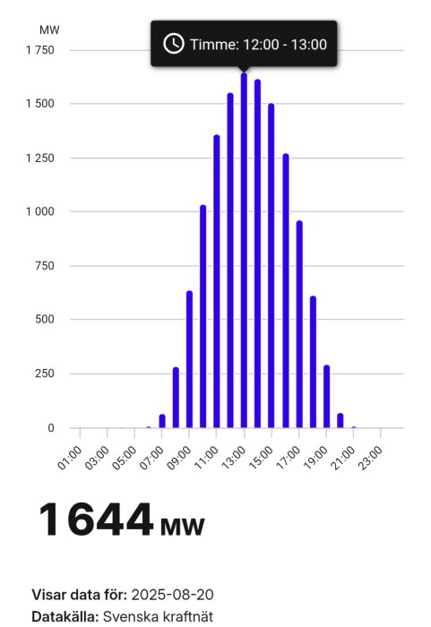 Graf över elproduktion i MW, toppar vid 12-13 på 1644 MW, data från 2025-08-20, källa: Svenska kraftnät.