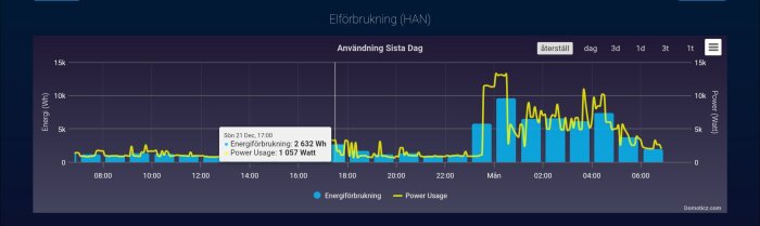 Graf som visar energiförbrukning och effektanvändning under ett dygn med max energiförbrukning 2,632 kWh/h kl. 17:00.