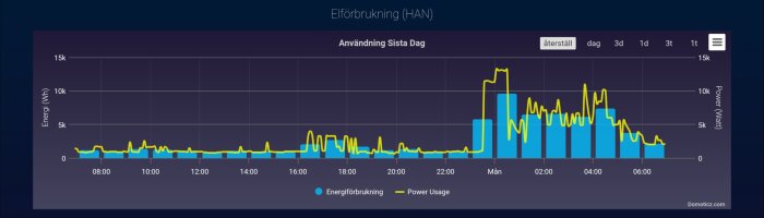 Graf över elförbrukning och effektanvändning senaste dygnet; visar toppar under natten vid laddning av elbilar och uppvärmning.