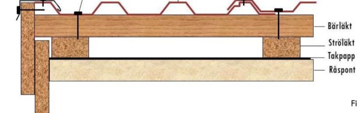 Diagram som visar takläggning med bärläkt, ströläkt, takplåt, takpapp och råspont. Fokus på ventilation mellan nocken och takmaterialen.