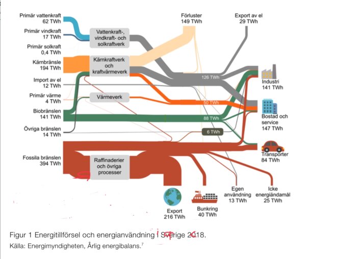 Energiflödeskarta över Sveriges energitillförsel och användning 2018, inklusive vattenkraft, kärnbränsle, fossila bränslen, och bioenergi.