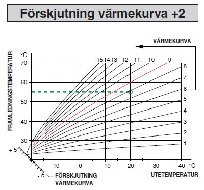 Diagram över värmekurva förskjuten med +2, visar sambandet mellan utetemperatur och framledningstemperatur. Framdator vid 0 grader ute är 40 grader.