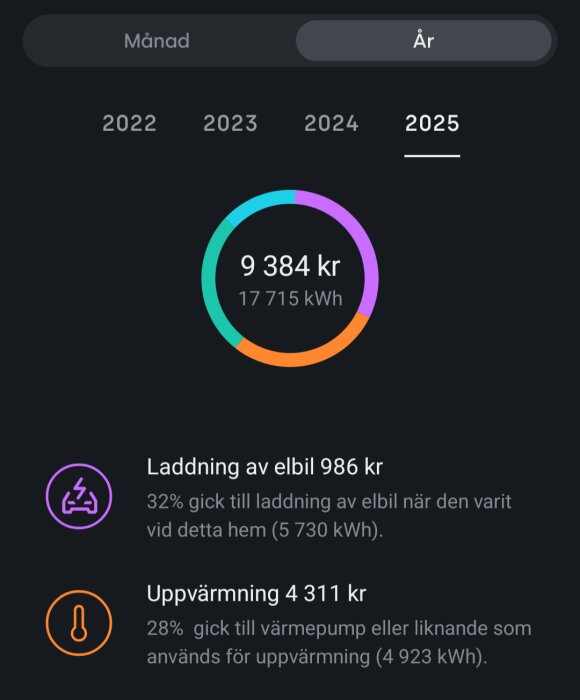 Diagram som visar energiutgifter 2025: Totalt 9384 kr, med 32% för elbilsladdning och 28% för uppvärmning.