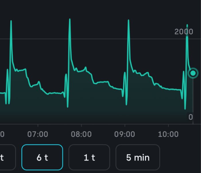 Diagram som visar pulsmätning över tid, med flera tydliga toppar och dalar mellan klockan 06:00 och 10:00.