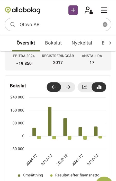 Diagram som visar Otovo AB:s bokslut och nyckeltal med EBITDA -19 850 för 2024. Barer representerar omsättning och resultat över åren 2020-2024.