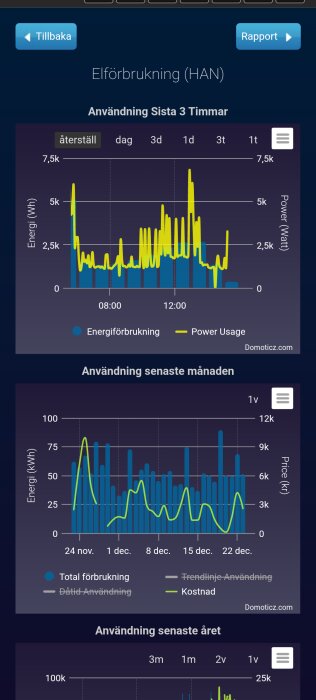 Graf över energiförbrukning och effektanvändning över tre timmar, månad och år, från en energiövervakningsapp, Domoticz.