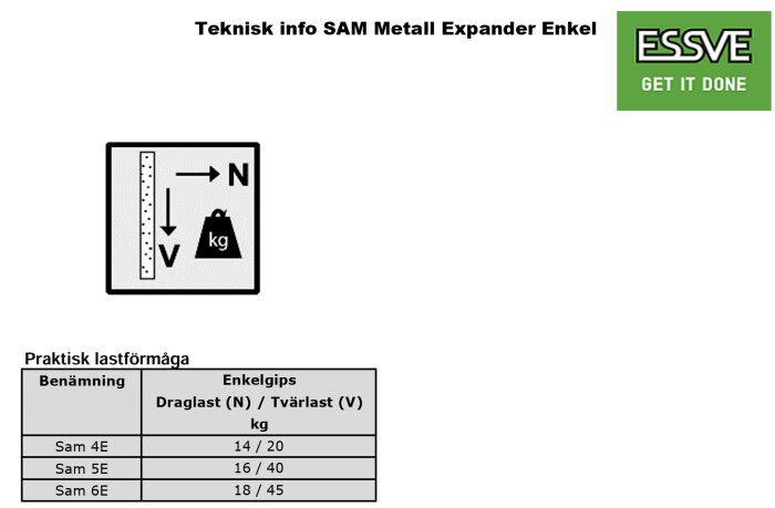 Teknisk information om SAM Metall Expander Enkel med lastkapaciteter för olika modeller i enkelgips; Sam 4E, 5E, och 6E med drag- och tvärlastvärden.