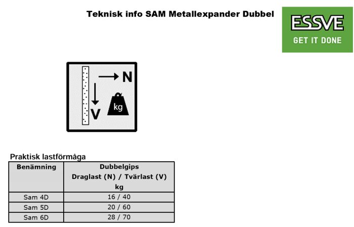 Teknisk information för SAM Metallexpander Dubbel med lastförmågetabell för Sam 4D, 5D, och 6D i N/kg och ESSVE logotyp.